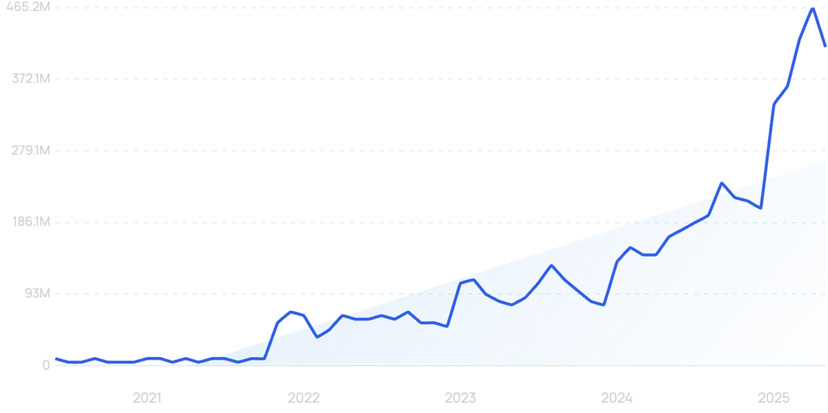 graph showing search interest in Goodles
