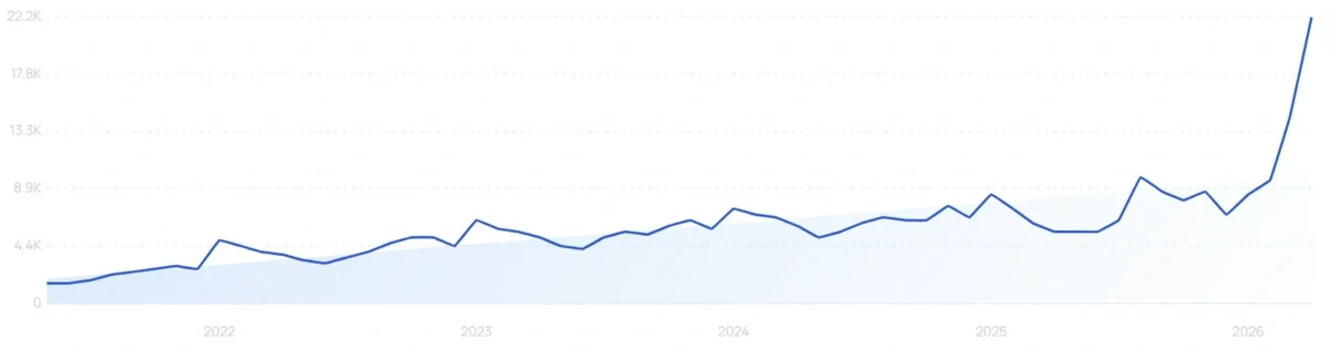 "Boucle chair" growth chart