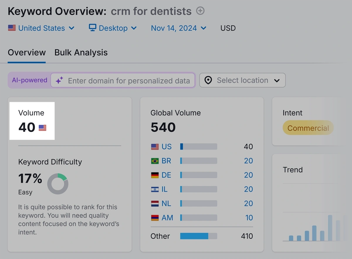 Keyword Overview – CRM for dentists – Volume