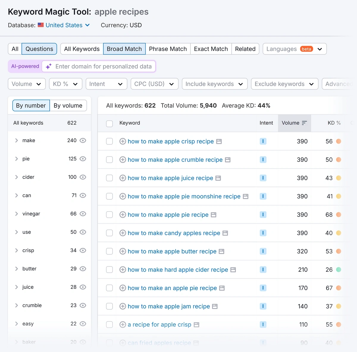 Semrush Keyword Magic Tool report