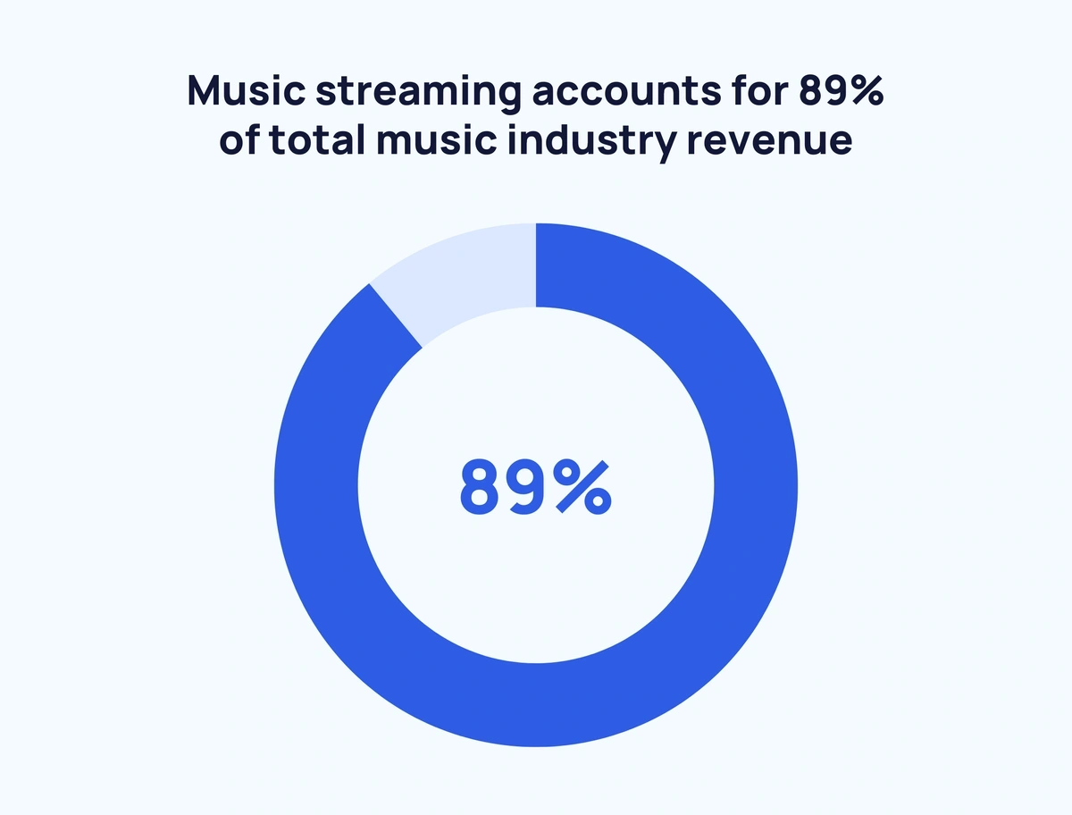 pie chart showing proportion of music industry revenue derived from streaming