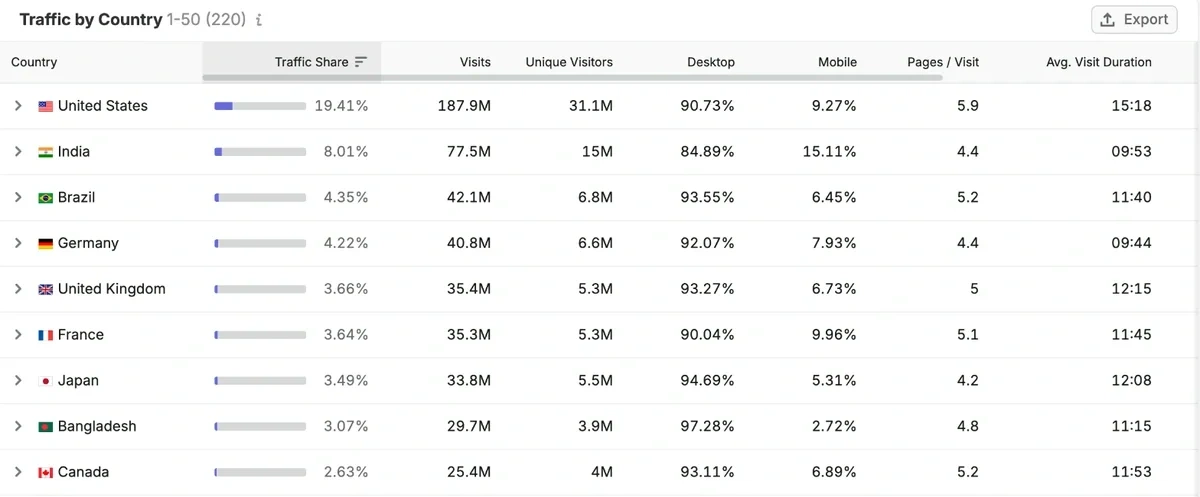 Semrush table of claude.ai traffic by country, June 2026