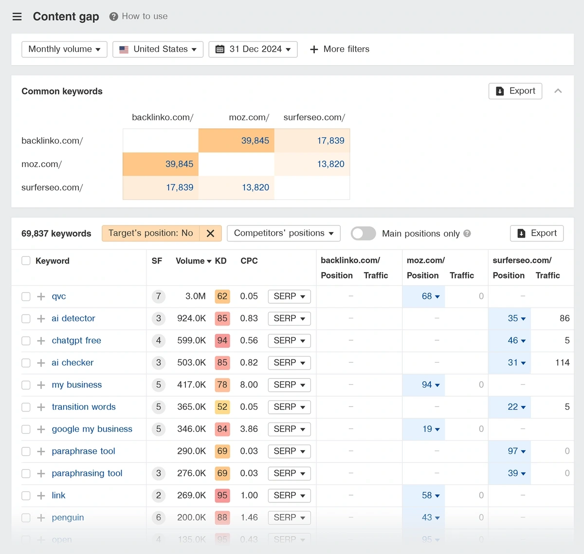 Content gap report of example domain and its competitors