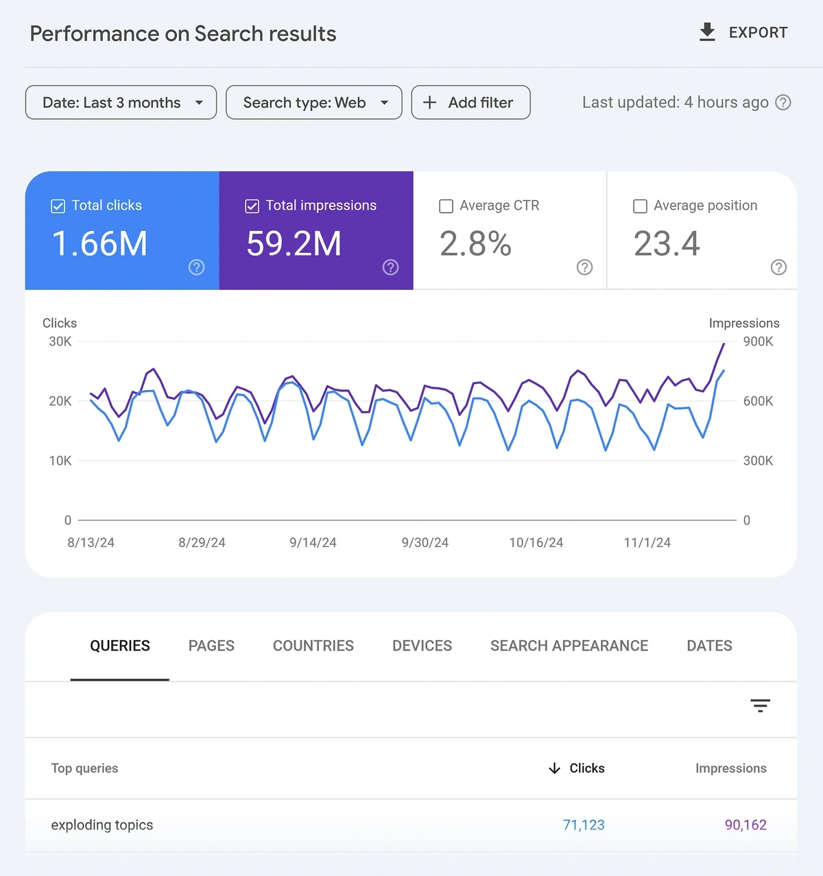 Google Search Console – Exploding Topics – Performance