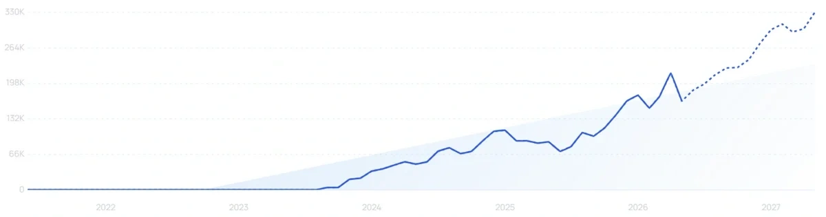 "Biodance" growth chart