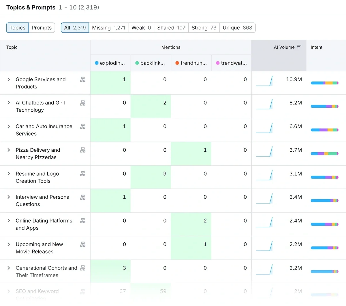Topic gaps between competitors in AI search