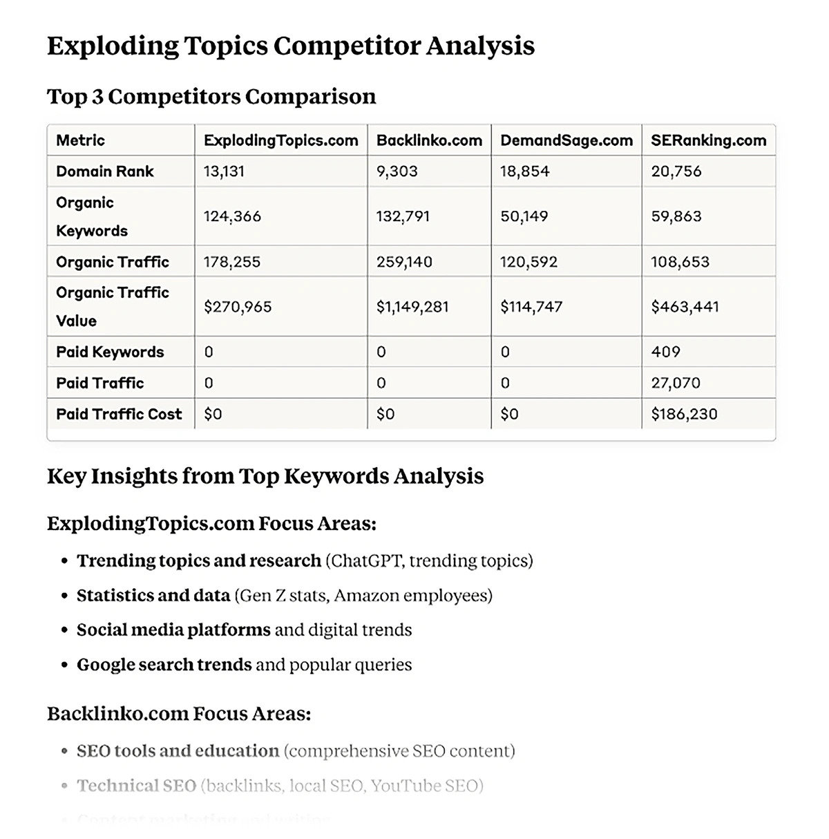 Claude response to an SEO MCP prompt for competitor analysis