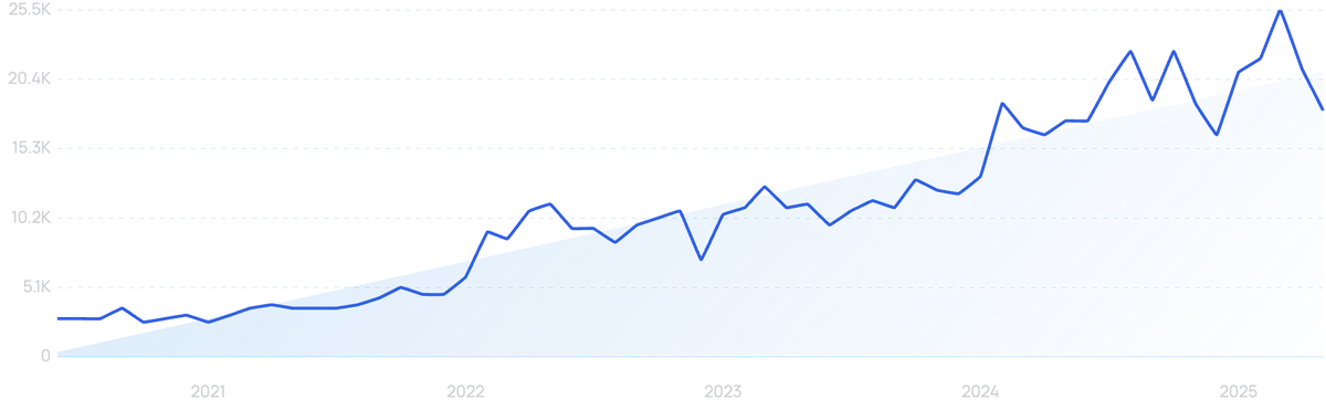 graph showing search interest in abnormal security