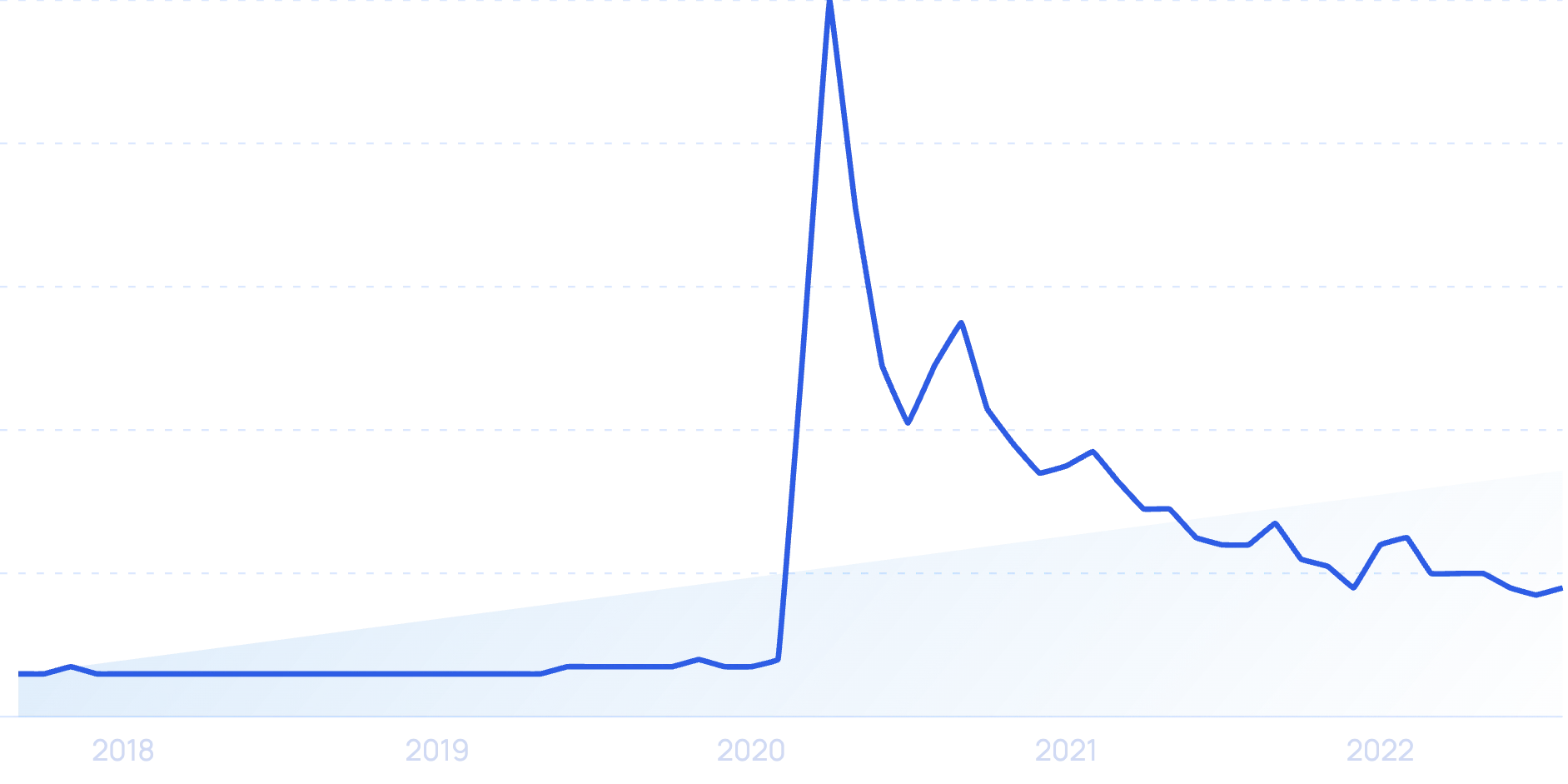 % Software & technology jobs%Work from anywhere jobs