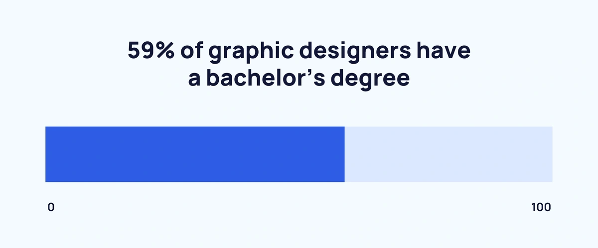 graphic showing the proportion of graphic designers who have a bachelor's degree