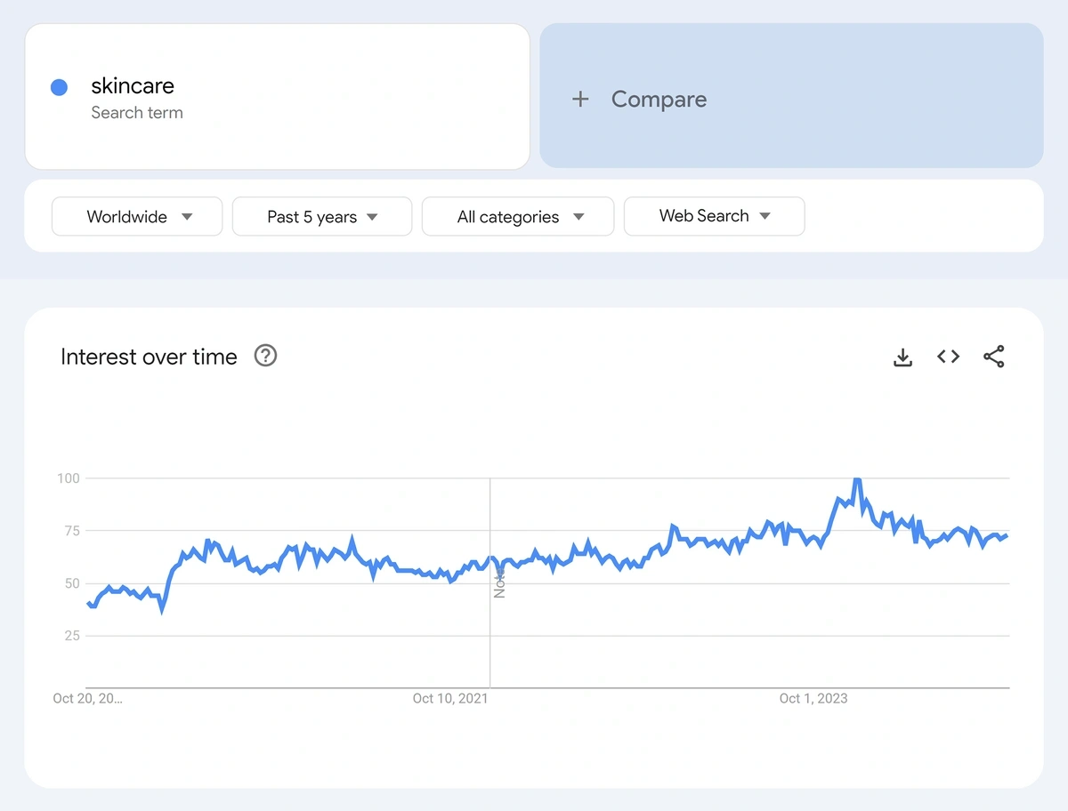Google Trends – Skincare
