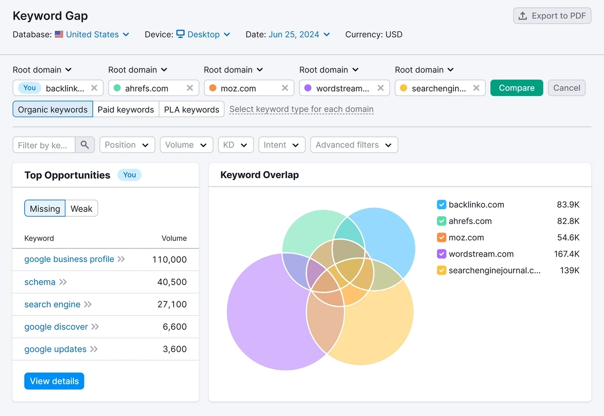 Semrush – Keyword Gap