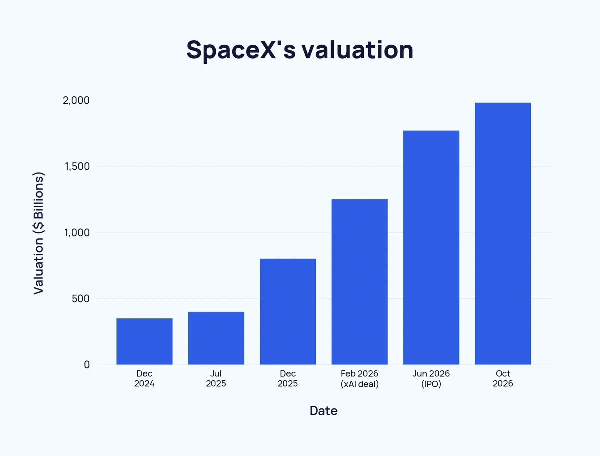 Bar chart of SpaceX's valuation, December 2024 to October 2026 (the February 2026 bar includes xAI)