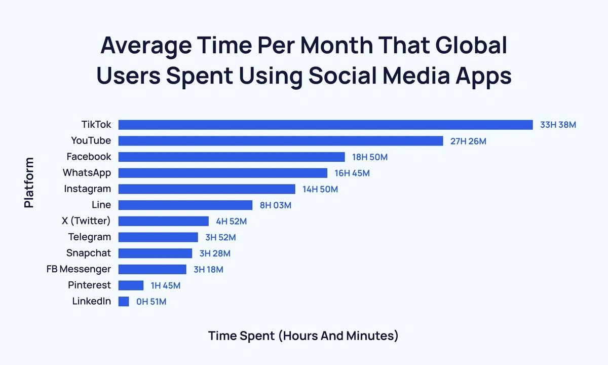 TikTok's average user watch hour time is growing as compared to