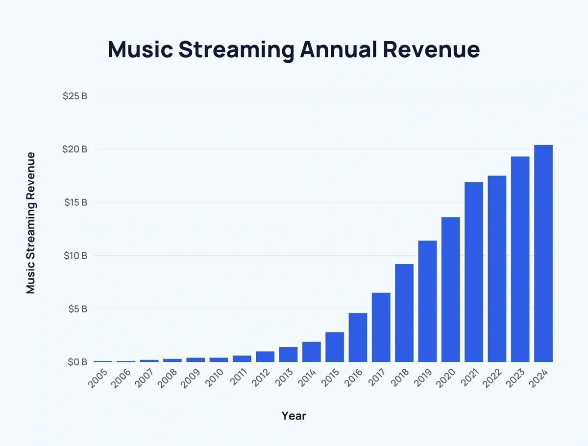 Annual revenue of the music streaming industry to 2024