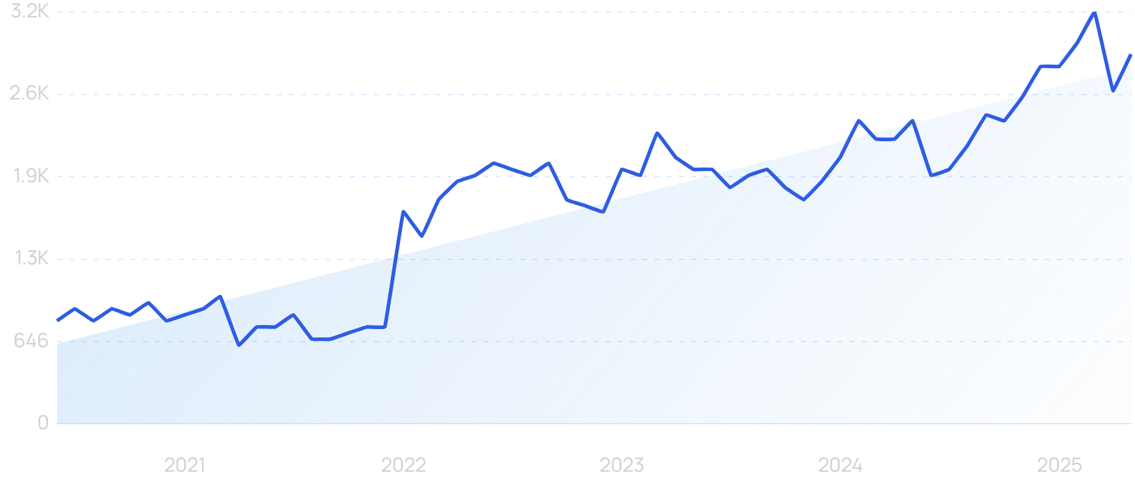 "Pinterest Lens" growth chart