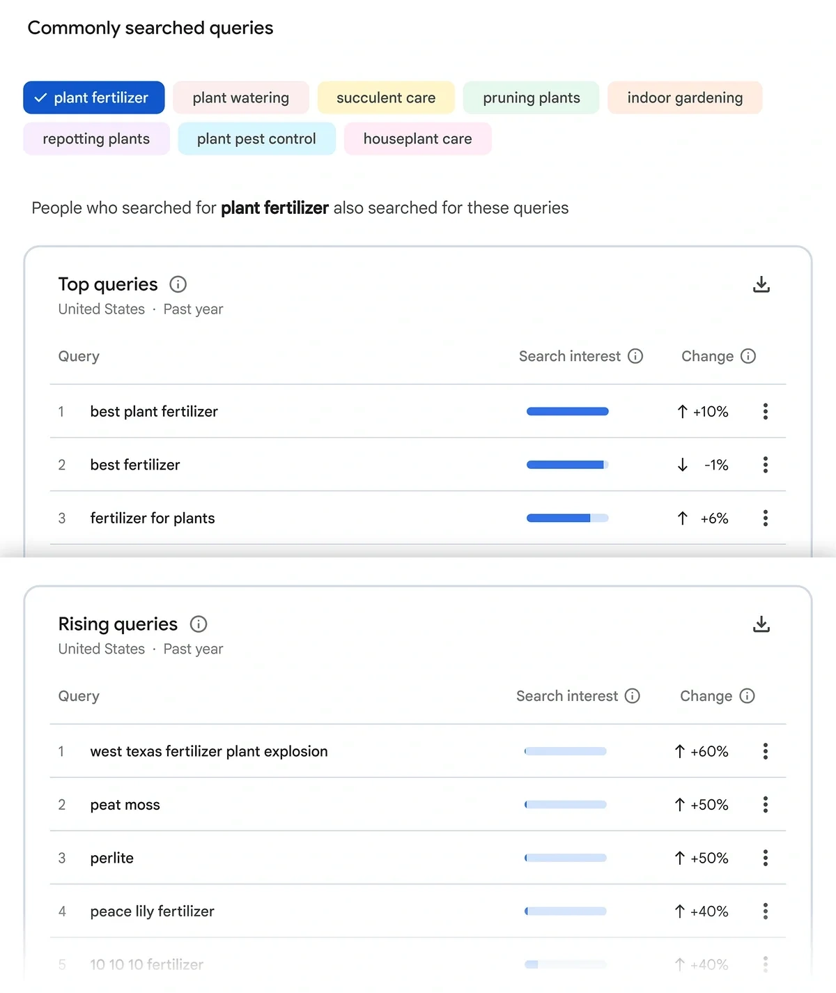 Top and rising queries table for multiple search terms