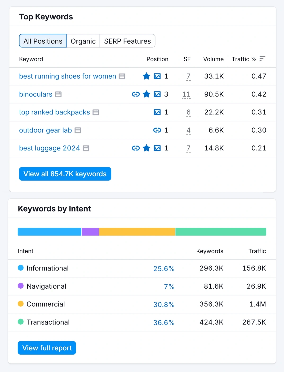 closeup semrush organic research tool