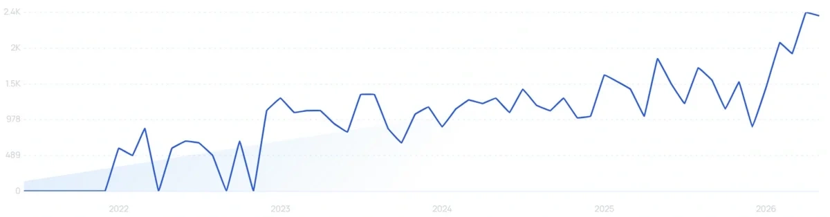 "Maximalist wallpaper" growth chart