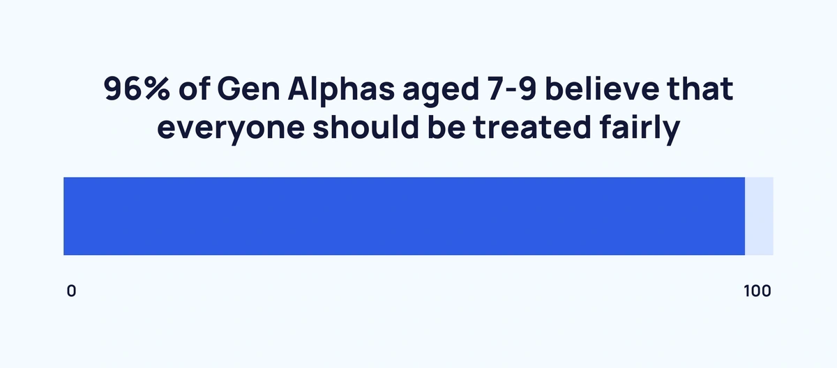 Generation Alpha: Statistics, Data and Trends (2024)