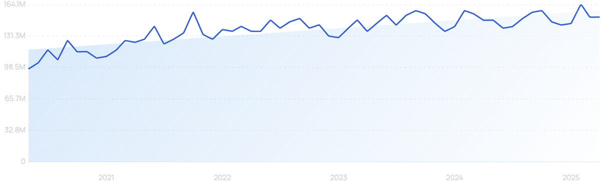 graph showing search interest in whatsapp