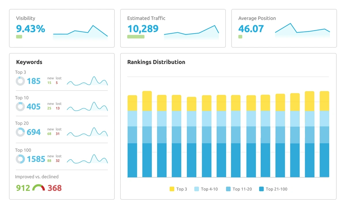 Semrush Position Tracking report