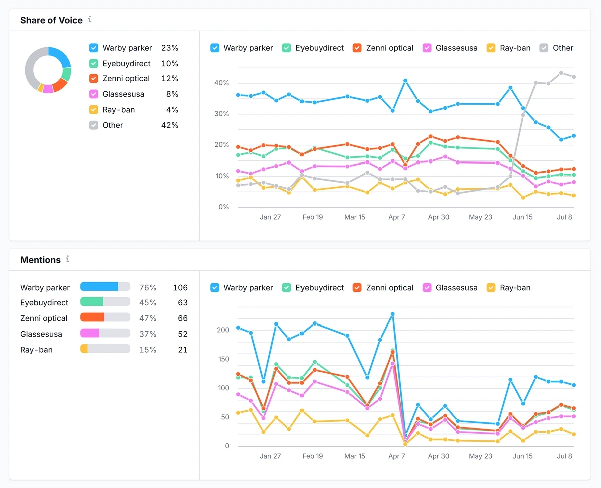 AI visibility trends over time for an example domain and competitors