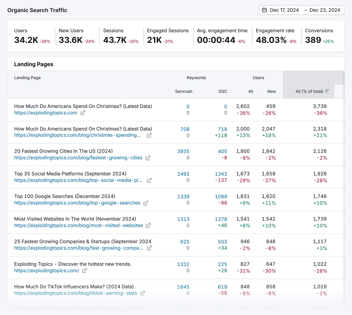 Semrush Organic Traffic Insights provides data about user behavior on your site