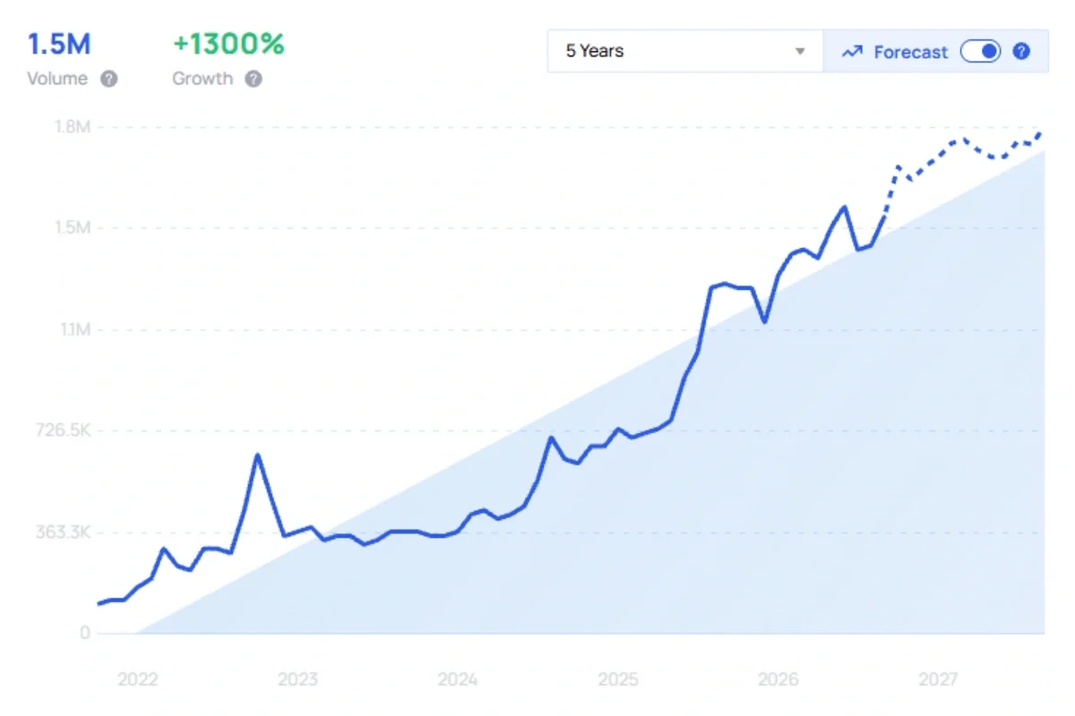 "Proton VPN" growth chart