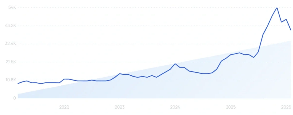 "Barrier cream" growth chart