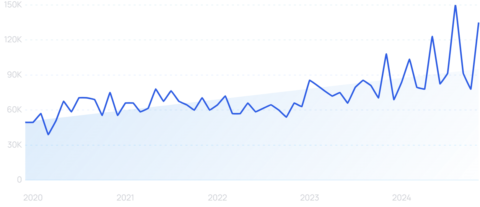 "Saatva" growth chart