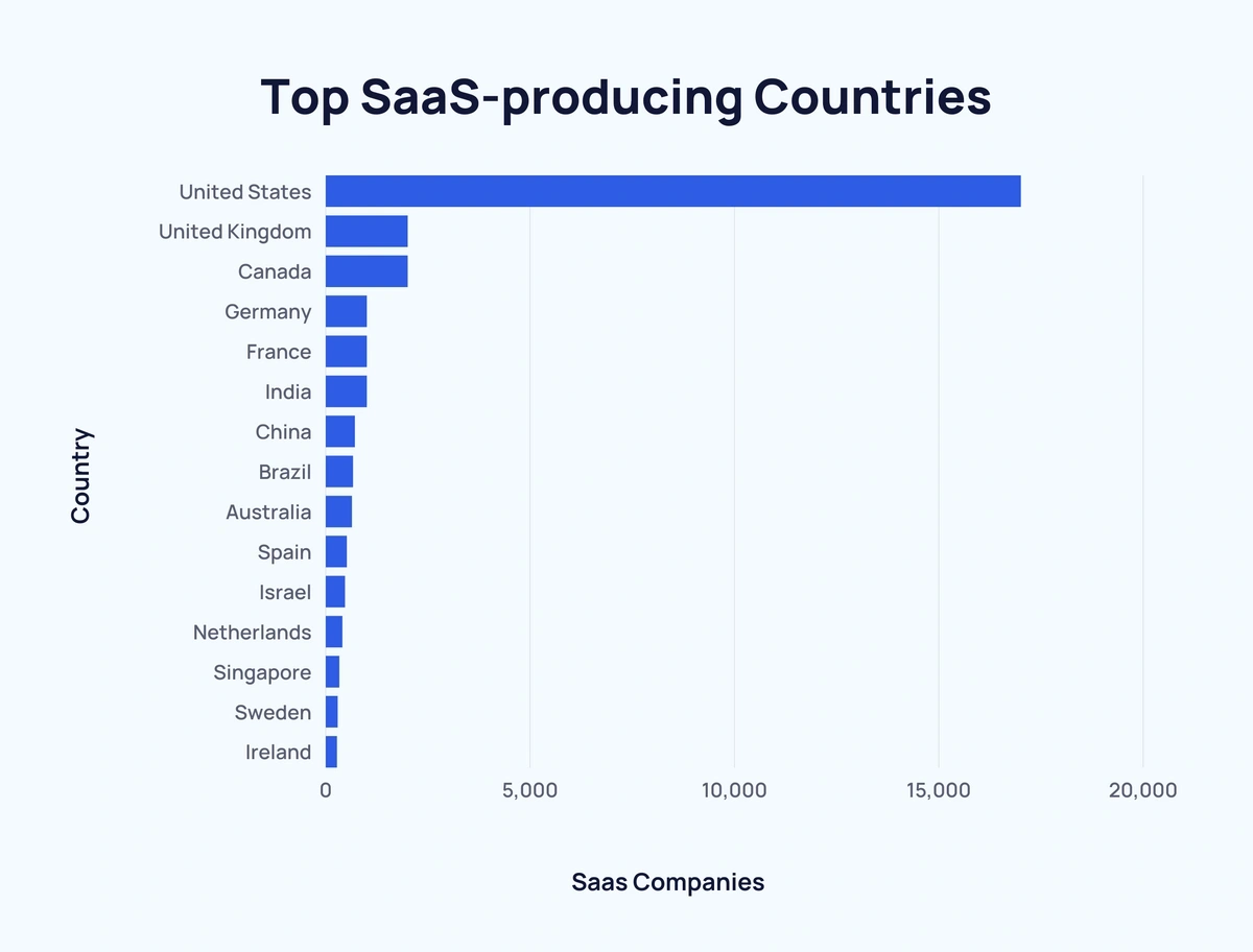 What Is The Biggest Market For SaaS?
