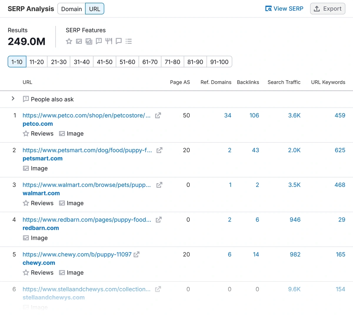 SERP analysis in Semrush