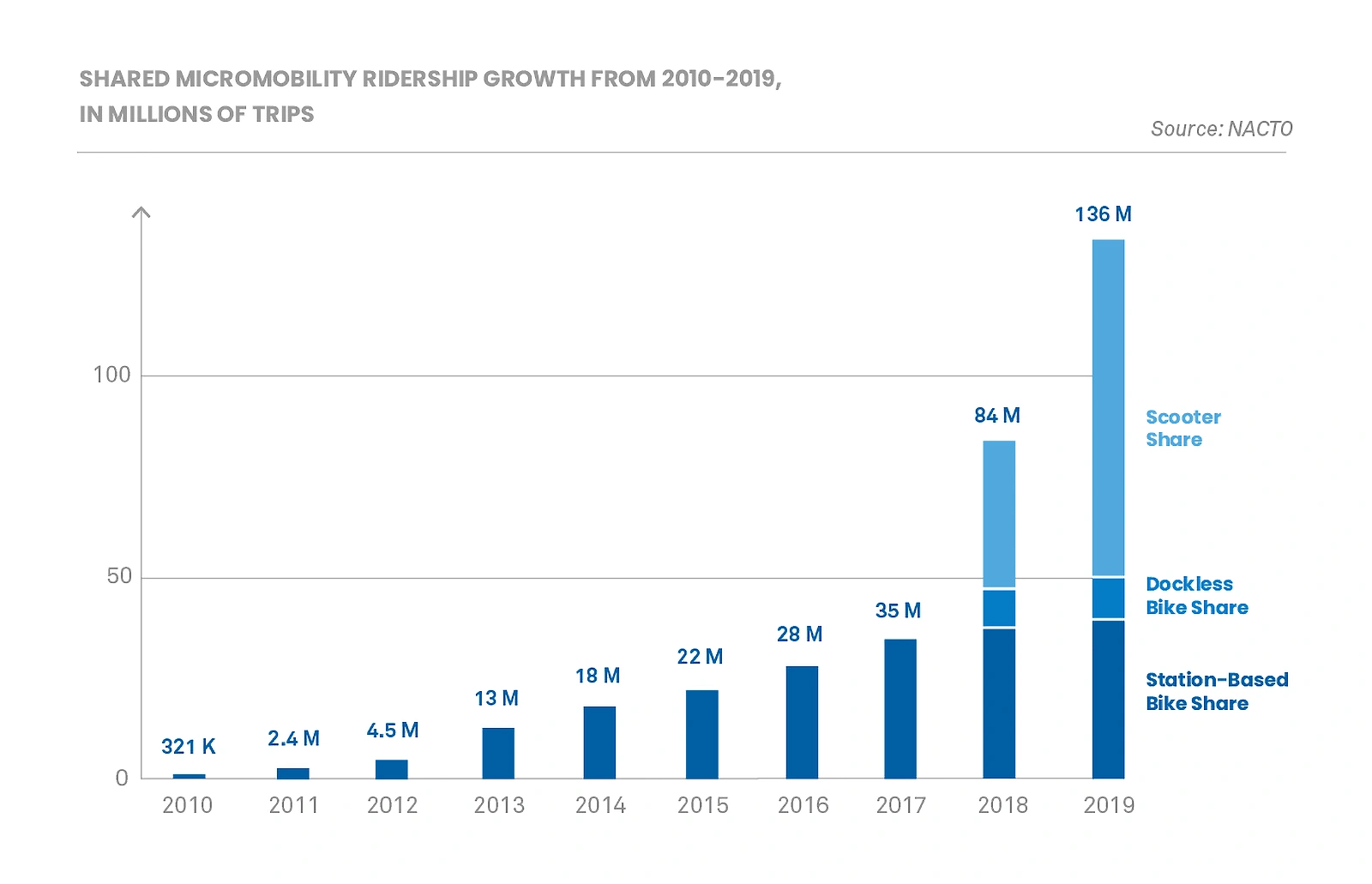 micromobility-ridership-growth-min.png