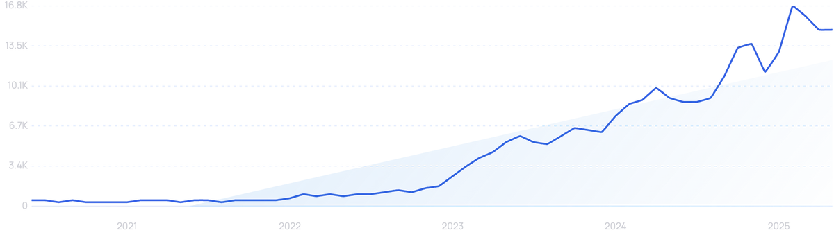 graph showing search interest in AI transcription