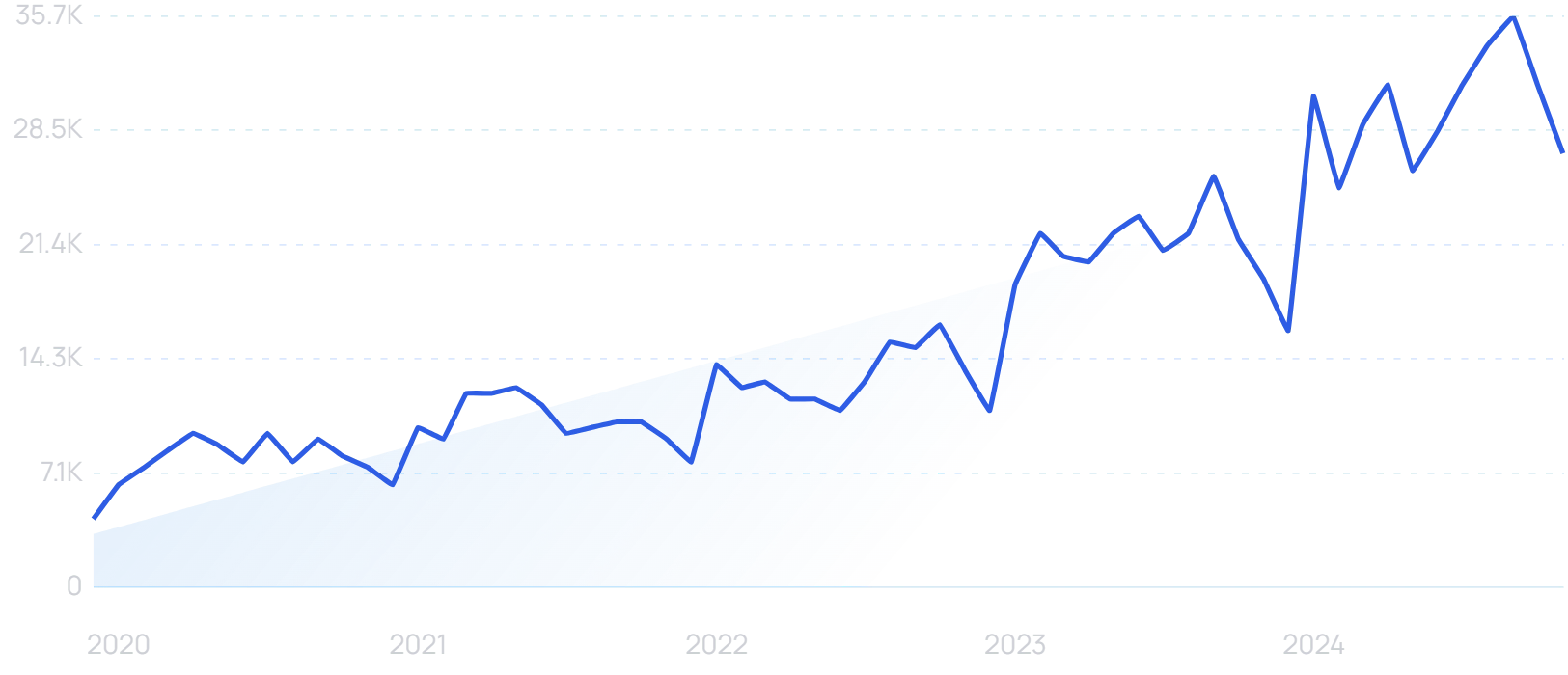 "Truvani" growth chart