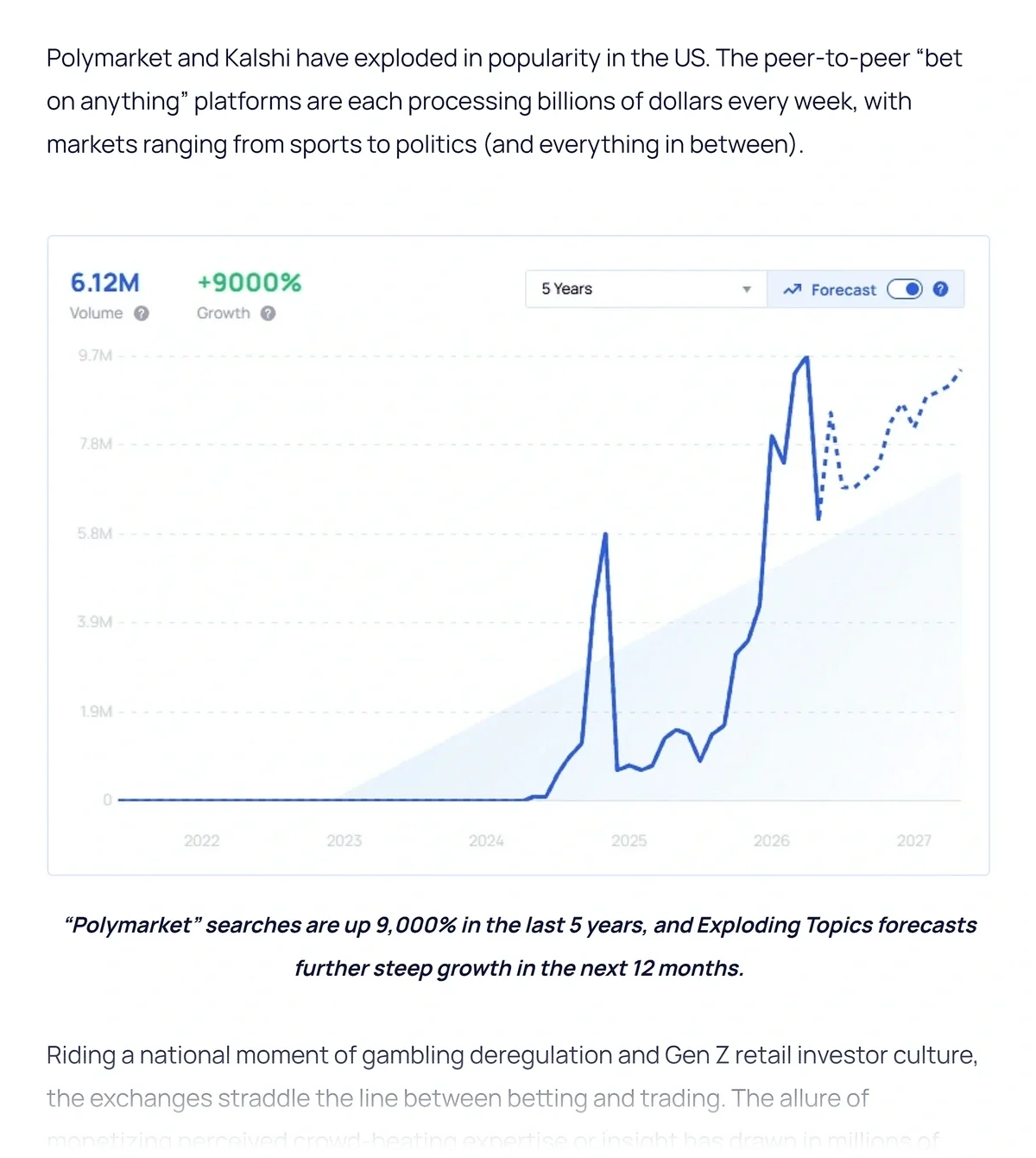 Exploding Topics blog piece that integrates search charts