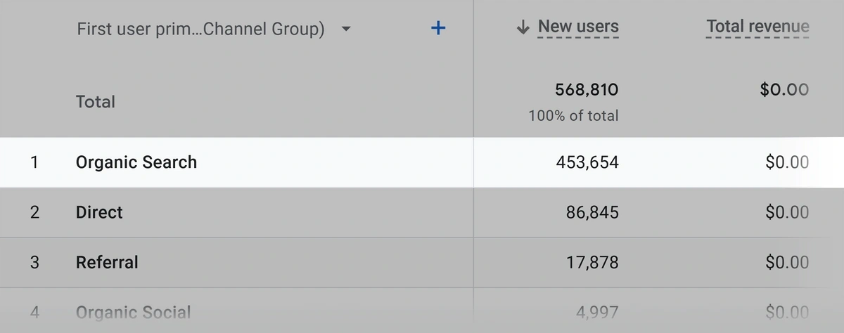 Organic traffic report in GA4