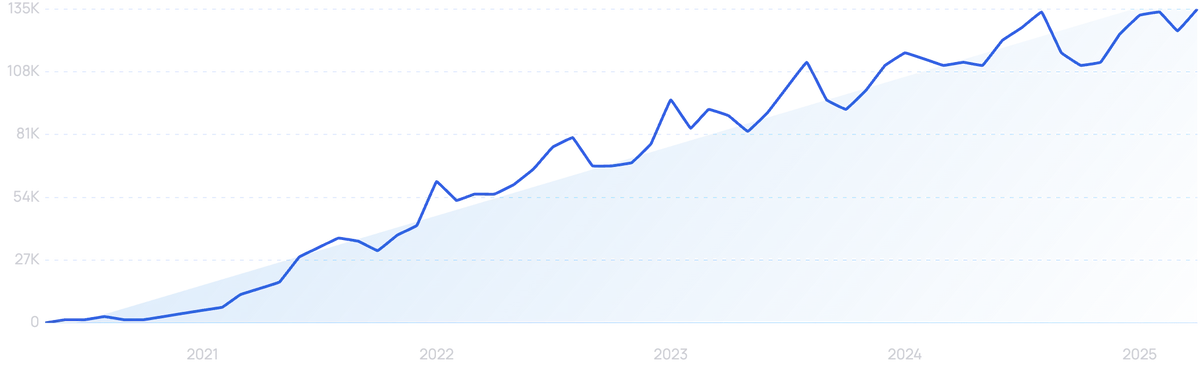 graph showing search interest in BookTok