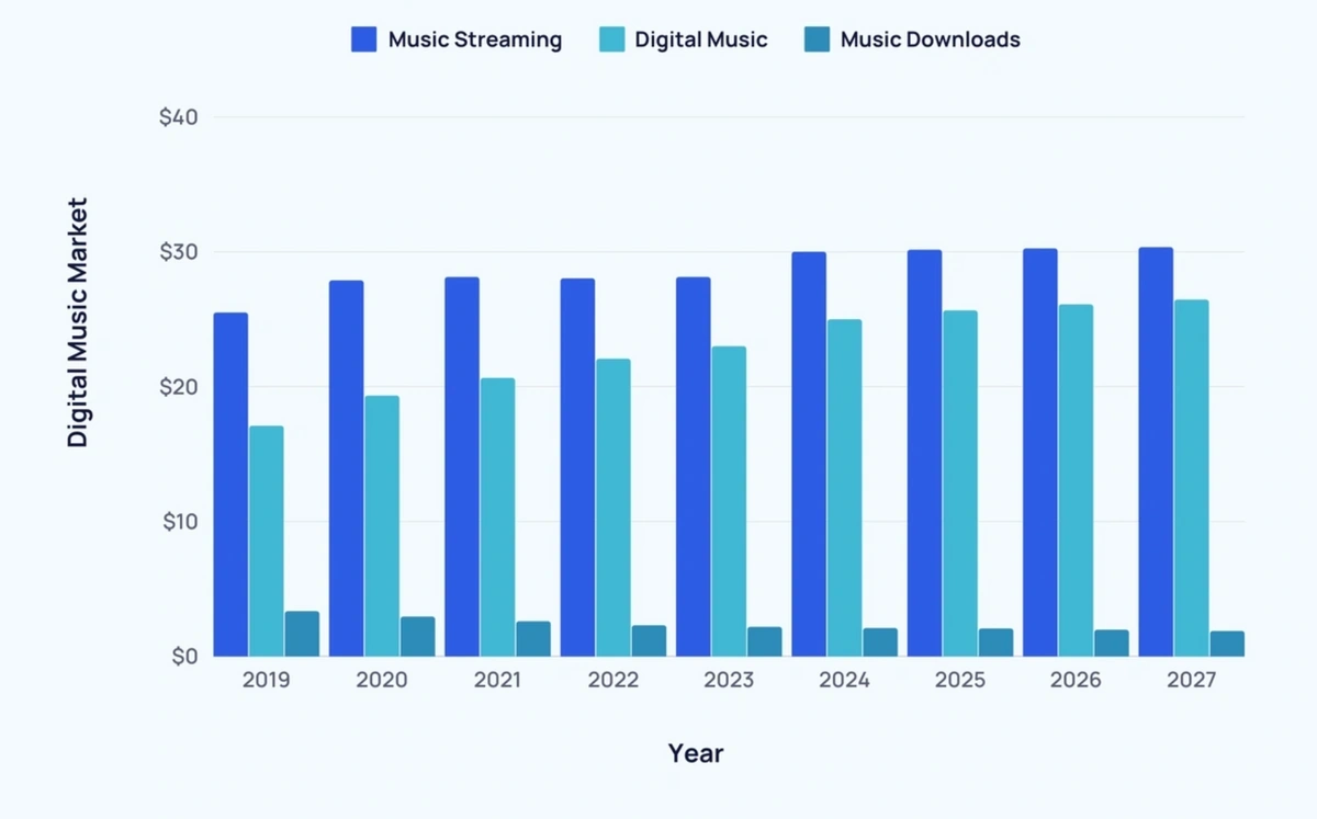 bar chart showing the digital music market