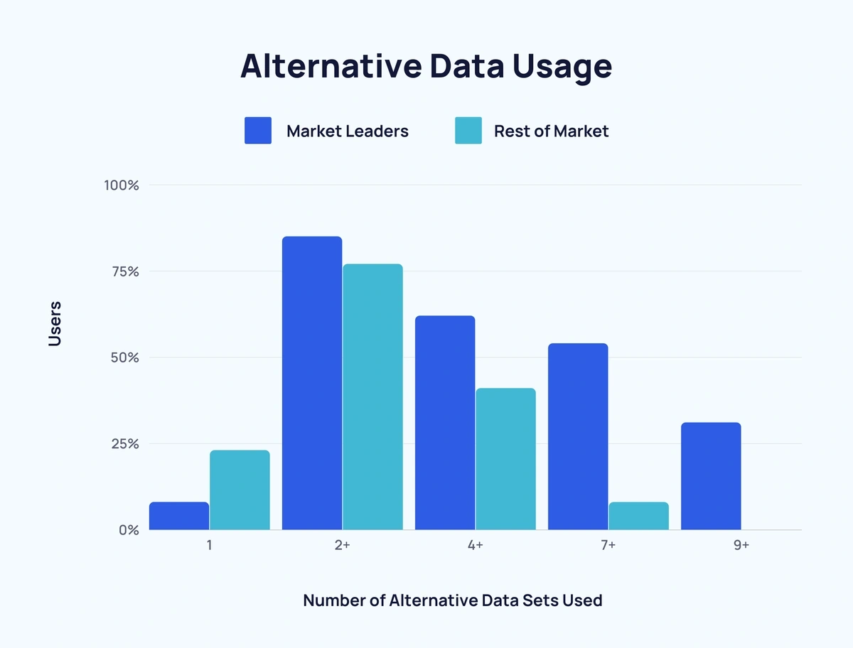 bar graph showing alternative data usage