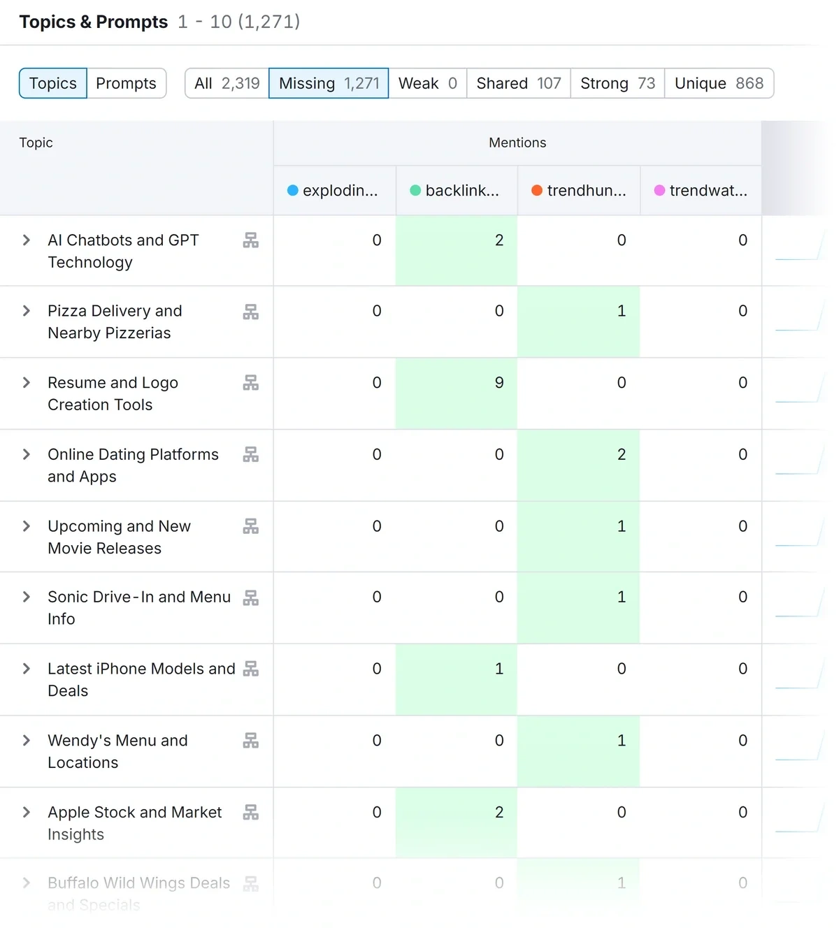 Missing topics filter activated