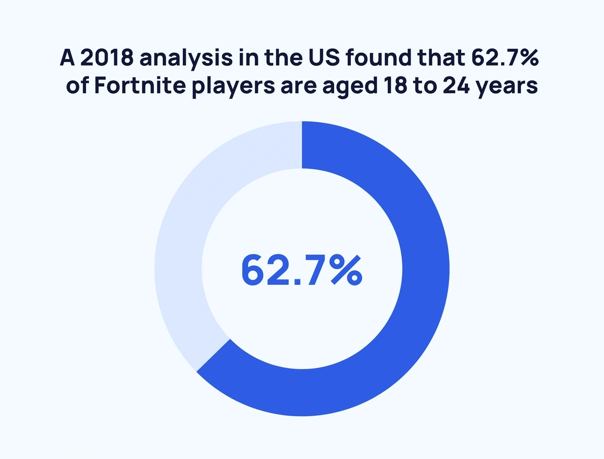 Fortnite Statistics For 2024 (Active Players, Revenue & More)