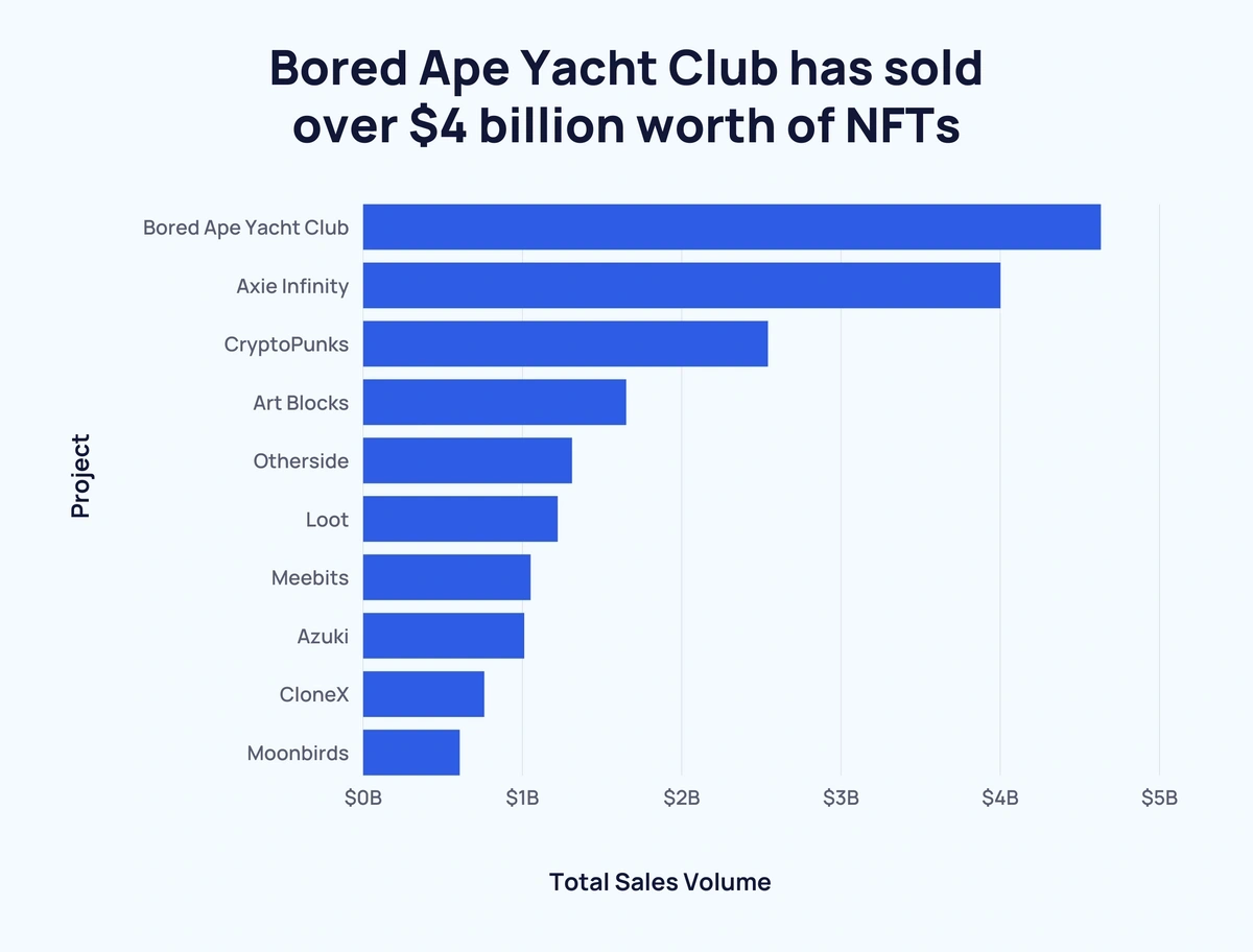 50+ Incredible NFT Statistics (2022)