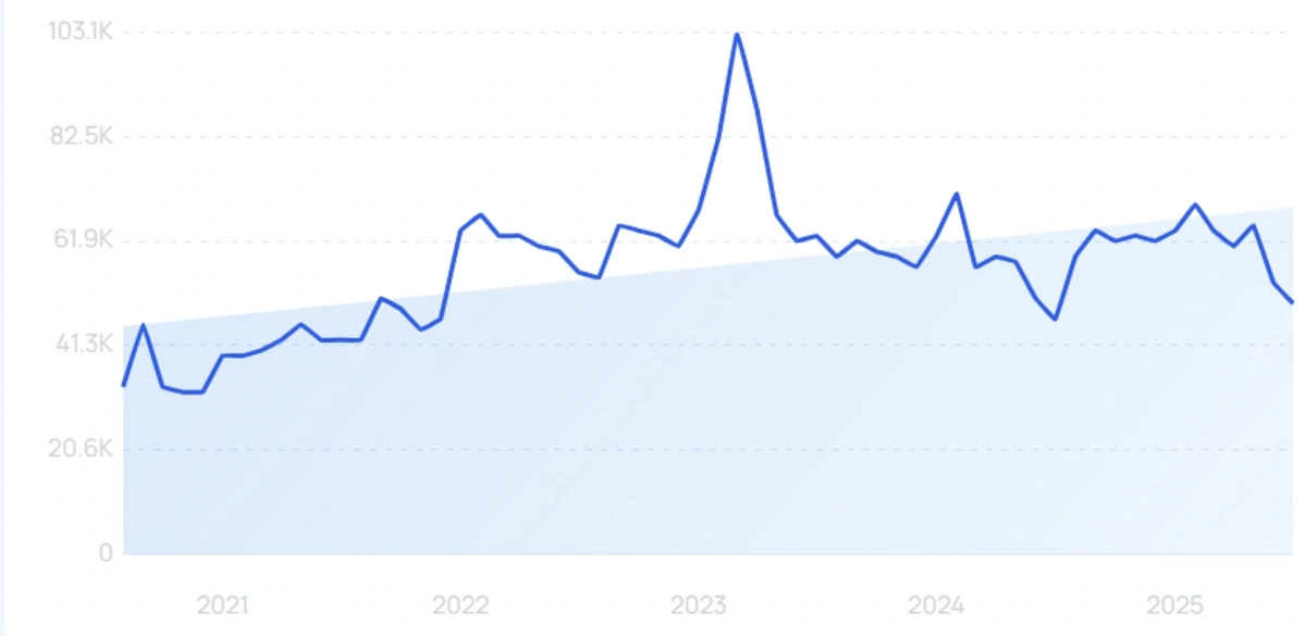 "LoFi music" growth chart