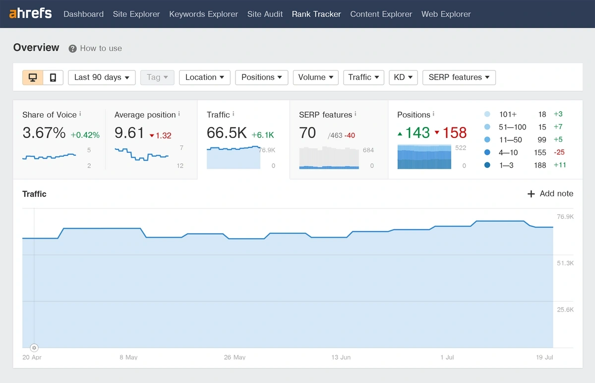 Ahrefs – Rank Tracker