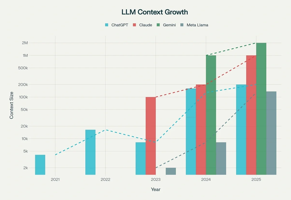 context length growth for popular AI models over the years