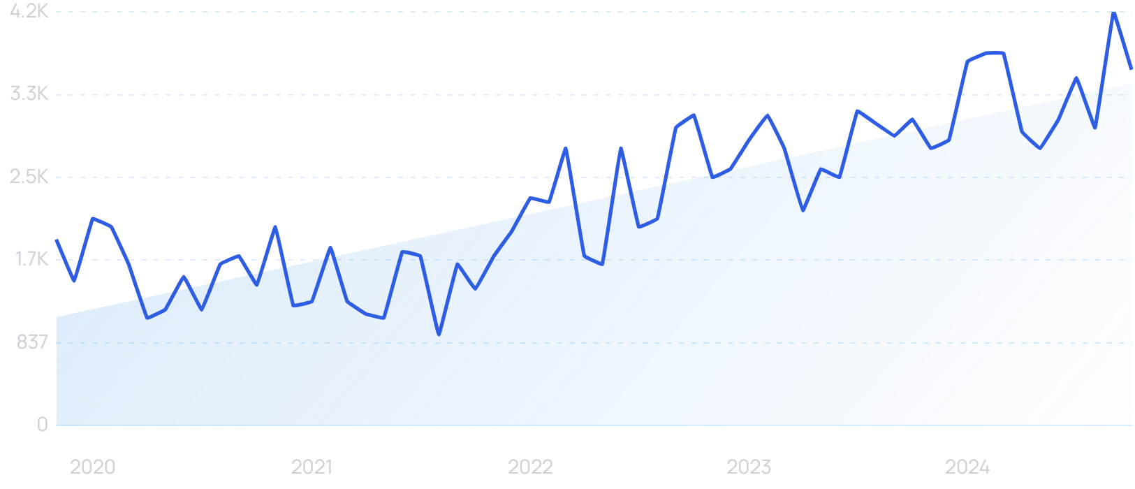 "Hyper personalization" growth chart