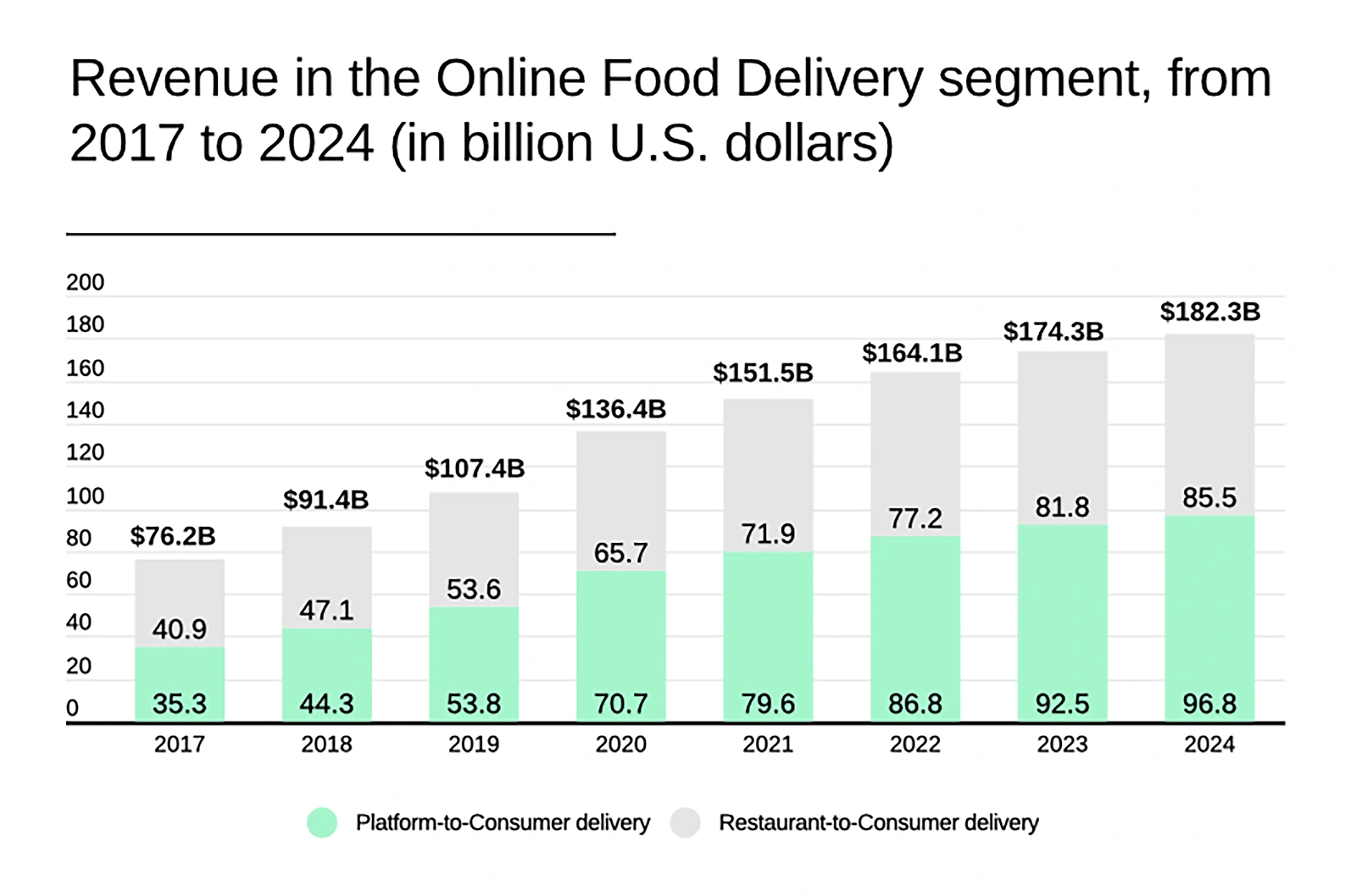 Doordash Revenue and Usage Statistics 2023 