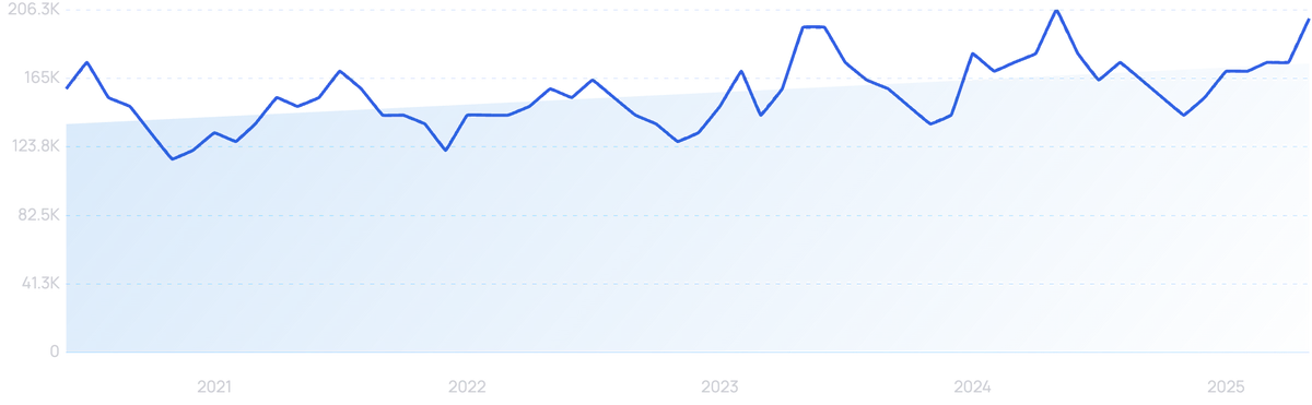 graph showing search interest in Thistle